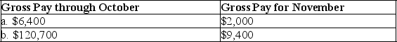 Hollow Company provides you with following information for two of its employees.The company is subject to the following taxes.    Compute amounts for each of these four taxes as applied to each employee's gross earnings for November.   