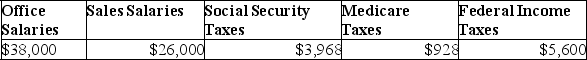 Deacon Company provides you with following information related to payroll transactions for the month of May.Prepare journal entries to record the transactions for May.    a.Recorded the May payroll using the payroll register information given above. b.Recorded the employer's payroll taxes resulting from the May payroll.The company had a merit rating that reduces its state unemployment tax rate to 3.5% of the first $7,000 paid each employee.Only $42,000 of the current months salaries are subject to unemployment taxes.The federal rate is 0.6%. c.Issued a check to Reliant Bank in payment of the May FICA and employee taxes. d.Issued a check to the state for the payment of the SUTA taxes for the month of May. e.Issued a check to Reliant Bank in payment of the employer's quarterly FUTA taxes for the first quarter in the amount of $1,020.