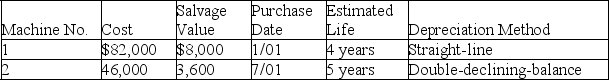 A company's property records revealed the following information about its plant assets:    Calculate the depreciation expense for each machine in Year 1 and Year 2 for the year ended December 31. Machine 1: Year 1________ Year 2 ________ Machine 2: Year 1 ________ Year 2 ________