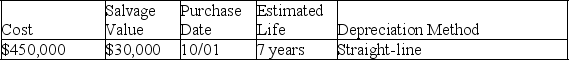 A company's property records revealed the following information about one of its plant assets:    Calculate the depreciation expense for the asset in Year 1 and Year 2 for the year ended December 31. Year 1________ Year 2 ________