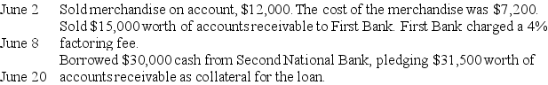 On May 31,a company had a balance in its accounts receivable of $103,200.Prepare journal entries to record the following transactions for June.Assume the company uses a perpetual inventory system.   