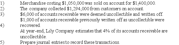 The Lily Company uses the percent of receivables method of accounting for uncollectible accounts receivable.,and a perpetual inventory system.As of January 1,its net accounts receivable totaled $192,000 (Accounts Receivable $200,000 less an $8,000 Allowance for Doubtful Accounts).During the current year,the following transactions occurred.   