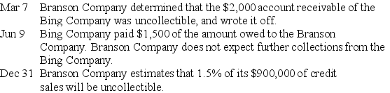 The Branson Company uses the percent of sales method of accounting for uncollectible accounts receivable.During the current year,the following transactions occurred:    Prepare the general journal entries to record these transactions.
