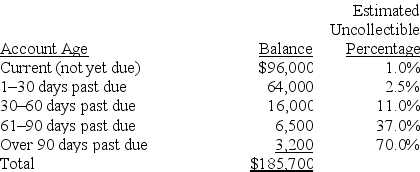 A company has the following unadjusted account balances at December 31,of the current year; Accounts Receivable of $185,700 and Allowance for Doubtful Accounts of $1,600 (credit balance).The company uses the aging of accounts receivable to estimate its bad debts.The following aging schedule reflects its accounts receivable at the current year-end:    1.Calculate the amount of the Allowance for Doubtful Accounts that should appear on the December 31,of the current year,balance sheet. 2.Prepare the adjusting journal entry to record bad debts expense for the current year .