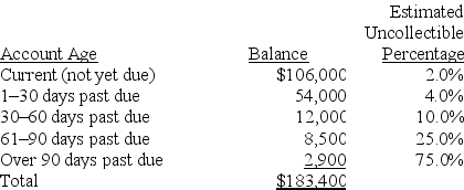 A company has the following unadjusted account balances at December 31,of the current year; Accounts Receivable of $183,400 and Allowance for Doubtful Accounts of $1,600 (credit balance).The company uses the aging of accounts receivable to estimate its bad debts.The following aging schedule reflects its accounts receivable at the current year-end:    Calculate the amount of the Allowance for Doubtful Accounts that should appear on the December 31,of the current year,balance sheet.