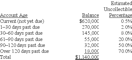 A company uses the aging of accounts receivable method to estimate its bad debts expense.On December 31 of the current year an aging analysis of accounts receivable revealed the following:    Required: a.Calculate the amount of the Allowance for Doubtful Accounts that should be reported on the current year-end balance sheet. b.Calculate the amount of the Bad Debts Expense that should be reported on the current year's income statement,assuming that the balance of the Allowance for Doubtful Accounts on January 1 of the current year was $41,000 and that accounts receivable written off during the current year totaled $43,200. c.Prepare the adjusting entry to record bad debts expense on December 31 of the current year. d.Show how Accounts Receivable will appear on the current year-end balance sheet as of December 31.