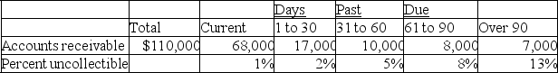 Bonita Company estimates uncollectible accounts using the allowance method at December 31.It prepared the following aging of receivables analysis.    a.Estimate the balance of the Allowance for Doubtful Accounts using the aging of accounts receivable method. b.Prepare the adjusting entry to record Bad Debts Expense using the estimate from part a.Assume the unadjusted balance in the Allowance for Doubtful Accounts is a $550 credit. c.Prepare the adjusting entry to record Bad Debts Expense using the estimate from part a.Assume the unadjusted balance in the Allowance for Doubtful Accounts is a $300 debit.