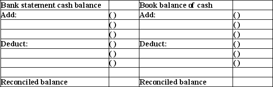 Following are seven items a through g that would cause Rembrandt Company's book balance of cash to differ from its bank statement balance of cash. a.A service charge imposed by the bank. b.A check listed as outstanding on the previous period's reconciliation and still outstanding at the end of this month. c.A customer's check returned by the bank is marked  Not Sufficient Funds (NSF) . d.A deposit mailed to the bank on the last day of the current month and not recorded on this month's bank statement. e.A check paid by the bank at its correct $190 amount recorded in error in the company's check register at $109. f.An unrecorded credit memorandum indicating that bank collected a note receivable for Rembrandt Company and deposited the proceeds in the company's account. g.A check written in the current period that is not yet paid or returned by the bank. Indicate where each item,letters a-g,would appear on Rembrandt Company's bank reconciliation by placing its identifying letter in the parentheses in the proper section of the form below.   