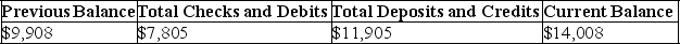 The following information is available for the Victor Company for its March 31 bank reconciliation: From the March 31 bank statement:      NSF: A check from a customer,Booker Co.in payment of their account. IN: Interest earned on the account. From the Victor Company's accounting records:        1.Based on the above information,prepare a bank reconciliation for the Victor Company. 2.Prepare the necessary general journal entries to adjust cash to the reconciled balance.