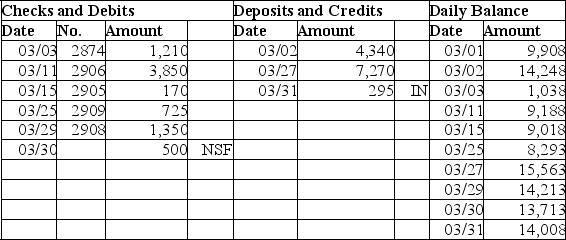 The following information is available for the Victor Company for its March 31 bank reconciliation: From the March 31 bank statement:      NSF: A check from a customer,Booker Co.in payment of their account. IN: Interest earned on the account. From the Victor Company's accounting records:        1.Based on the above information,prepare a bank reconciliation for the Victor Company. 2.Prepare the necessary general journal entries to adjust cash to the reconciled balance.