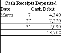 The following information is available for the Victor Company for its March 31 bank reconciliation: From the March 31 bank statement:      NSF: A check from a customer,Booker Co.in payment of their account. IN: Interest earned on the account. From the Victor Company's accounting records:        1.Based on the above information,prepare a bank reconciliation for the Victor Company. 2.Prepare the necessary general journal entries to adjust cash to the reconciled balance.