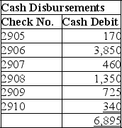 The following information is available for the Victor Company for its March 31 bank reconciliation: From the March 31 bank statement:      NSF: A check from a customer,Booker Co.in payment of their account. IN: Interest earned on the account. From the Victor Company's accounting records:        1.Based on the above information,prepare a bank reconciliation for the Victor Company. 2.Prepare the necessary general journal entries to adjust cash to the reconciled balance.