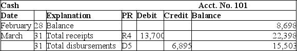 The following information is available for the Victor Company for its March 31 bank reconciliation: From the March 31 bank statement:      NSF: A check from a customer,Booker Co.in payment of their account. IN: Interest earned on the account. From the Victor Company's accounting records:        1.Based on the above information,prepare a bank reconciliation for the Victor Company. 2.Prepare the necessary general journal entries to adjust cash to the reconciled balance.