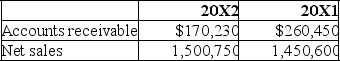 The following account balances are taken from Everest Events at December 31.    Calculate the number of days' sales uncollected for both years.According to this analysis,is the company's collection of receivables improving? Explain.