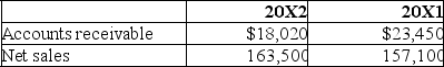 The following account balances are taken from Ferguson Sports at December 31.    Calculate the number of days' sales uncollected for both years.According to this analysis,is the company's collection of receivables improving? Explain.