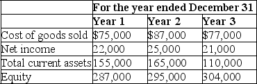 The Community Store reported the following amounts on their financial statements for Year 1,Year 2,and Year 3:    It was discovered early in Year 4 that the ending inventory on December 31,Year 1 was overstated by $6,000,and the ending inventory on December 31,Year 2 was understated by $2,500.The ending inventory on December 31,Year 3 was correct.Ignoring income taxes determine the correct amounts of cost of goods sold,net income,total current assets,and equity for each of the years Year 1,Year 2,and Year 3.