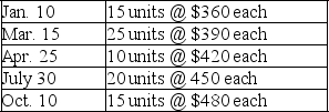 A company made the following purchases during the year:    On December 31,there were 28 units in ending inventory.These 28 units consisted of 2 from the January 10 purchase,3 from the March 15 purchase,4 from the April 25 purchase,11 from the July 30 purchase,and 8 from the October 10 purchase.Using specific identification,calculate the cost of the ending inventory.