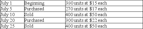 A company's inventory records indicate the following data for the month of July:    If the company uses the weighted average inventory valuation method and the perpetual inventory system,what would be the cost of its ending inventory? (Round average cost per unit to 2 decimals,and final answer to the nearest dollar.)