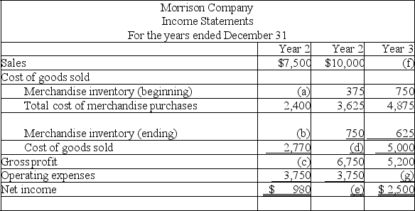 Fill in the blanks (a)through (g)for the Morrison Company for each of the income statements for years 1,2,and 3.   