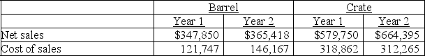 The following information is for Barrel and its competitor Crate.    Required: 1.Calculate the dollar amount of gross margin and the gross margin ratio to the nearest percent,for each company for both years. 2.Which company had the more favorable ratio for each year? 3.Which company had the more favorable change in the gross margin ratio over this 2-year period?