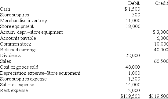 The year-end adjusted trial balance of Gordon Produce for the current year,is shown below: GORDON PRODUCE Adjusted Trial Balance December 31    Prepare closing entries at December 31 for the current year.
