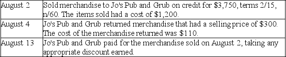 Austin's Pub Supply uses the periodic inventory system and the gross method of accounting for sales.The company had the following sales transactions during August:    Prepare the journal entries that Austin's Pub Supply must make to record these transactions.