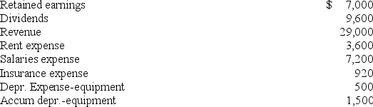 A company's ledger accounts and their end-of-period balances before closing entries are posted are shown below.What amount will be posted to Retained earnings in the process of closing the Income Summary account? (Assume all accounts have normal balances.)    A) $16,780 debit. B) $7,180 credit. C) $16,780 credit. D) $18,280 credit. E) $23,780 credit.