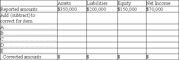 A company issued financial statements for the year ended December 31,but failed to include the following adjusting entries: A.Accrued interest revenue earned of $1,200. B.Depreciation expense of $4,000. C.Portion of prepaid insurance expired (an asset)used $1,100. D.Accrued taxes of $3,200. E.Revenues of $5,200,originally recorded as unearned,have been earned by the end of the year. Determine the correct amounts for the December 31 financial statements by completing the following table:   