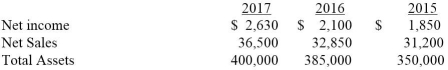 From the information provided,calculate Giuseppe's profit margin ratio for each of the three years.Comment on the results,assuming that the industry average for the profit margin ratio is 6% for each of the three years.  