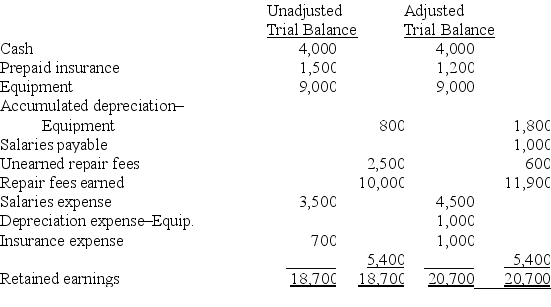 Trapper Company's unadjusted and adjusted trial balances on December 31 of the current year are as follows:    Present the four adjusting journal entries that were recorded by Trapper Company.