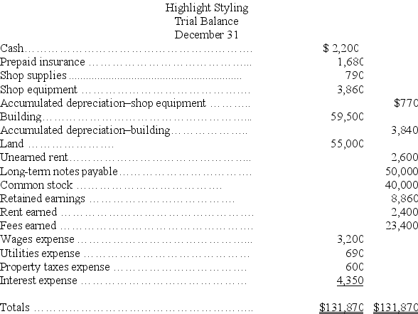 Based on the unadjusted trial balance for Highlight Styling and the adjusting information given below,prepare the adjusting journal entries for Highlight Styling. Highlight Stylings' unadjusted trial balance for the current year follows:    Additional information: a.An insurance policy examination showed $1,040 of expired insurance. b.An inventory count showed $210 of unused shop supplies still available. c.Depreciation expense on shop equipment,$350. d.Depreciation expense on the building,$2,020. e.A beautician is behind on space rental payments,and this $200 of accrued revenues was unrecorded at the time the trial balance was prepared. f.$800 of the Unearned Rent account balance was still unearned by year-end. g.The one employee,a receptionist,works a five-day workweek at $50 per day.The employee was paid last week but has worked four days this week for which she has not been paid. h.Three months' property taxes,totaling $450,have accrued.This additional amount of property taxes expense has not been recorded. i.One month's interest on the note payable,$600,has accrued but is unrecorded.