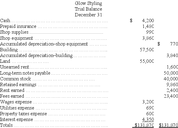 Based on the unadjusted trial balance for Glow Styling and the adjusting information given below,prepare the adjusting journal entries for Glow Styling.After completing the adjusting entries,prepare the trial balance for Glow Styling. Glow Styling unadjusted trial balance for the current year follows:    Additional information: a.An insurance policy examination showed $1,240 of expired insurance. b.An inventory count showed $210 of unused shop supplies still available. c.Depreciation expense on shop equipment,$350. d.Depreciation expense on the building,$2,220. e.A beautician is behind on space rental payments,and this $200 of accrued revenues was unrecorded at the time the trial balance was prepared. f.$800 of the Unearned Rent account balance was earned by year-end. g.The one employee,a receptionist,works a five-day workweek at $50 per day.The employee was paid last week but has worked four days this week for which she has not been paid. h.Three months' property taxes,totaling $450,have accrued.This additional amount of property taxes expense has not been recorded. i.One month's interest on the note payable,$600,has accrued but is unrecorded. Use the above information to prepare the adjusted trial balance for Glow Styling.