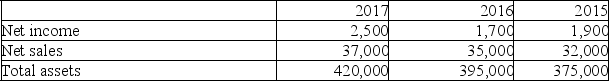 The following information is available for Hatter Co.    From the information provided,calculate Hatter's profit margin ratio for each of the three years.In 2016,economic conditions and a slowing economy impacted the results of operations.Comment on the results,assuming that the industry average for the profit margin ratio is 7% for each of the three years.