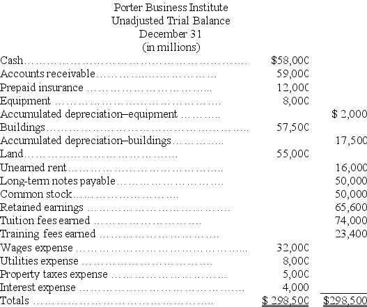 The unadjusted trial balance and the adjustment data for Porter Business Institute are given below along with adjusting entry information.What is the impact on net income if these adjustments are not recorded? Show the calculation for net income without the adjustments and net income with the adjustments.Which one gives the most accurate net income? Which accounting principles are being violated if the adjustments are not made?    Additional information items: a.The Prepaid Insurance account consists of a payment for a 1 year policy.An analysis of the insurance invoice indicates that one half of the policy has expired by the end of the December 31 year-end. b.A cash payment for space sublet for 8 months was received on July 1 and was credited to Unearned Rent. c.Accrued interest expense on the note payable of $1,000 has been incurred but not paid.