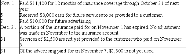 Gracio Co.had the following transactions in the last two months of its year ended December 31.Prepare entries for these transactions under the method that records prepaid expenses as expenses and records unearned revenues as revenues.Also prepare adjusting entries at the end of the year.   