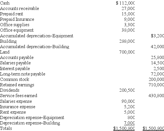 The calendar year-end adjusted trial balance for Blessinger Co.follows: BLESSINGER CO. Adjusted Trial Balance December 31    Required: (a)Prepare a classified year-end balance sheet.(Note: A $9,000 installment on the long-term note payable is due within one year.) (b)Prepare the required closing entries.