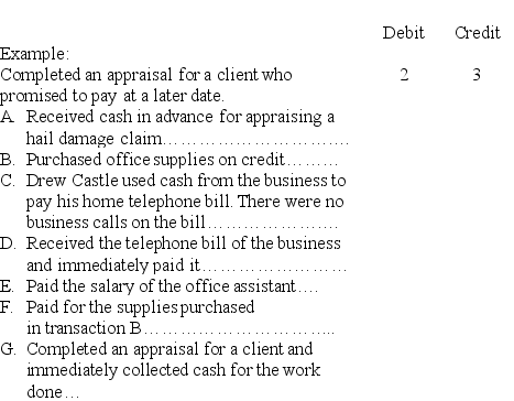 Drew Castle is an insurance appraiser.Shown below are (a)several accounts in his ledger with each account preceded by an identification number,and (b)several transactions completed by Castle.Indicate the accounts debited and credited when recording each transaction by placing the proper account identification numbers to the right of each transaction. 1.Accounts Payable 8.Office Supplies Expense 2.Accounts Receivable 9.Prepaid Insurance 3.Appraisal Fees Earned 10.Salaries Expense 4.Cash 11.Telephone Expense 5.Insurance Expense 12.Unearned Appraisal Fees 6.Office Equipment 13.Common Stock 7.Office Supplies 14.Dividends   