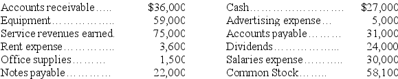 Figgaro Company's accounts and their balances,as of the end of August,are included below.All accounts have normal balances:    a.Calculate net income. b.Determine the amount of total equity to be shown on the August 31 balance sheet.