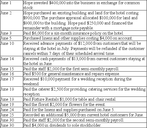 Jason Hope decided to open a hotel in his hometown.Prepare journal entries to record the following transactions.Hope uses the accounts Room Rental Revenue and Event Revenue.All expenses for special events are recorded as Event Expense.(Omit explanations.)   