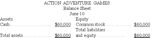 The accountant of Action Adventure Games prepared a balance sheet after every 10 day period.The only resources invested by its sole stockholder were at the start of the company on June 1.During June,the first month of operation,the following balance sheets were prepared:        Required: Describe the nature of each of the four transactions that took place between the balance sheet dates shown.Assume only one transaction affected each account.   