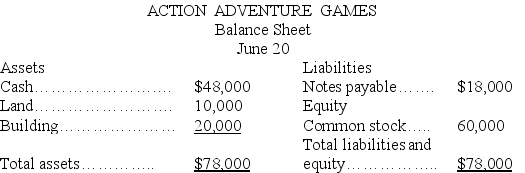 The accountant of Action Adventure Games prepared a balance sheet after every 10 day period.The only resources invested by its sole stockholder were at the start of the company on June 1.During June,the first month of operation,the following balance sheets were prepared:        Required: Describe the nature of each of the four transactions that took place between the balance sheet dates shown.Assume only one transaction affected each account.   