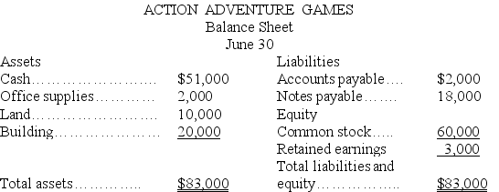 The accountant of Action Adventure Games prepared a balance sheet after every 10 day period.The only resources invested by its sole stockholder were at the start of the company on June 1.During June,the first month of operation,the following balance sheets were prepared:        Required: Describe the nature of each of the four transactions that took place between the balance sheet dates shown.Assume only one transaction affected each account.   