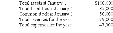 Data for Kennedy Realty are as follows:    Cash dividends of $30,000 were paid to its sole stockholder,Finn Kennedy,during the year.No stock was issued during the year.Using the above data,prepare Kennedy Realty's Statement of Retained Earnings for the year ended December 31.