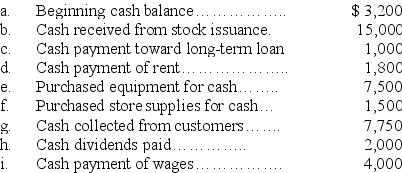 Jet Styling has the following beginning cash balance and cash transactions for the month of January.Using this information prepare a statement of cash flows.   