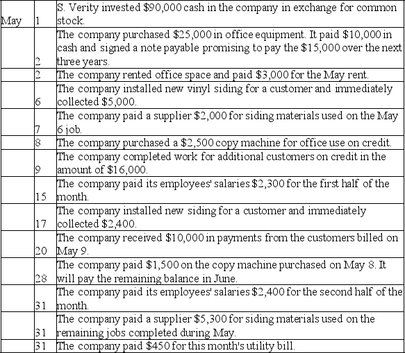 Verity Siding Company,whose sole stockholder is S.Verity,began operations in May and completed the following transactions during that first month of operations.Show the effects of the transactions on the accounts of the accounting equation by recording increases and decreases in the appropriate columns in the table below.Do not determine new account balances after each transaction.Determine the final total for each account and verify that the equation is in balance.     