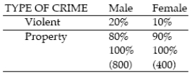 Among the violent offenders in the following table,what is the ratio of males to females?   A) 1 male to 1 female,or 1:1 B) 2 males to 3 females,or 2:3 C) 4 males to 1 female,or 4:1 D) 2 males to 1 female,or 2:1