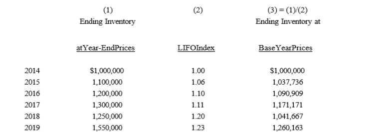 Brown Corporation elected dollar-value LIFO in 2014.Its ending inventory at base year cost and its LIFO indexes are as follows:   Compute the LIFO inventory at the end of 2019.