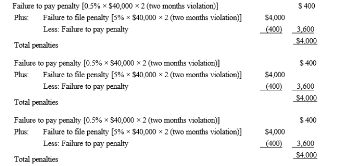 David files his tax return 45 days after the due date.Along with the return, David remits a check for $40,000.which is the balance of the tax owed.Disregarding the interest element, David's total failure to file and to pay penalties are:   A) $400. B) $3,600. C) $4,000. D) $4,400. E) None of these.