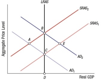 If the economy shown in the figure begins on AD<sub>1</sub> and SRAS<sub>1</sub>, what will happen in the short run and long run if the government begins a sustained period of increased spending?   A)  The economy moves from point C to E to B. B)  The economy moves from point D to C to A. C)  The economy moves from point D to C to E. D)  The economy moves from point C to A to B.