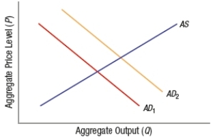 (Figure: Predicting Aggregate Demand Shifts)  Which of these would shift the aggregate demand curve from AD<sub>1</sub> to AD<sub>2</sub>?   A)  an increase in taxes B)  a decrease in interest rates C)  a decrease in government purchases D)  a worsening of consumer expectations about the future